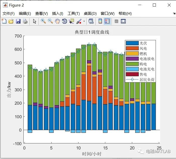 基于双层优化的微电网系统规划设计方法matlab程序