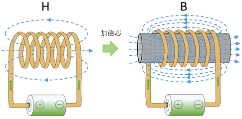 磁芯的特性理解