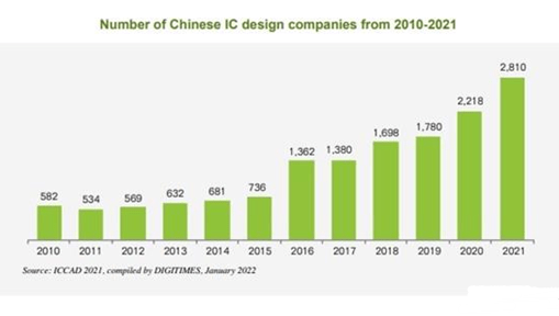 中国大陆IC设计公司迎来高速发展期