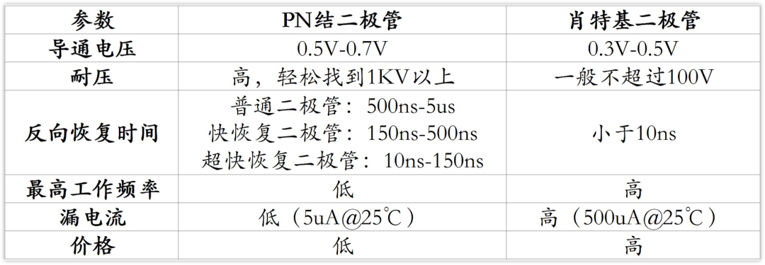 整点实用的：肖特基二极管和PN结二极管选型比较