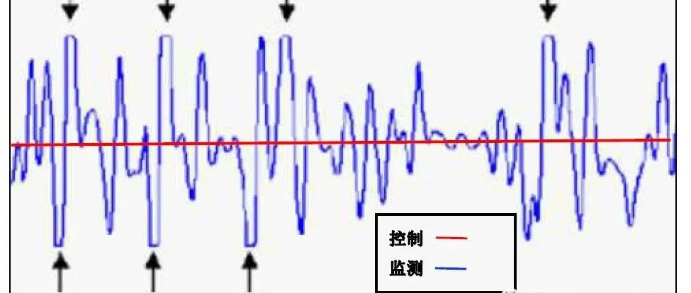 振动控制仪监测通道的饱和截止现象