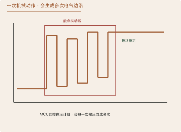 按键只按一次，MCU为何会收到一串跳变？