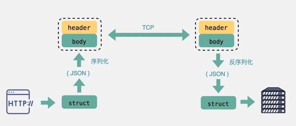 既然有HTTP协议，为什么还要有RPC