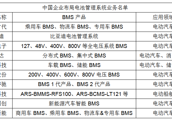 中国BMS电池管理系统企业怎么样？