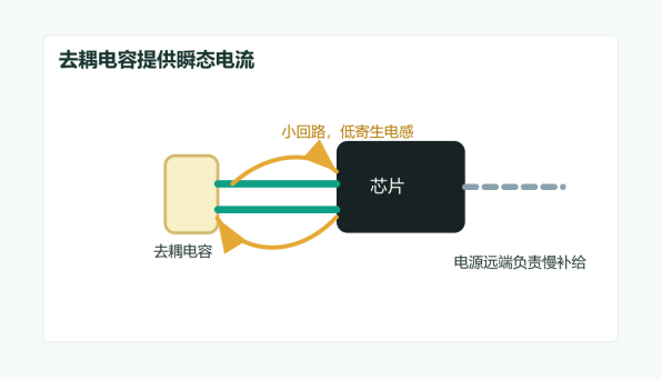 别再把去耦电容随便摆了:电源噪声就是这样来的