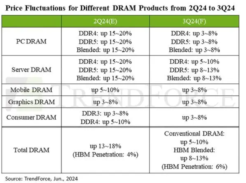 2024年Q3：DRAM产品价格或将攀升