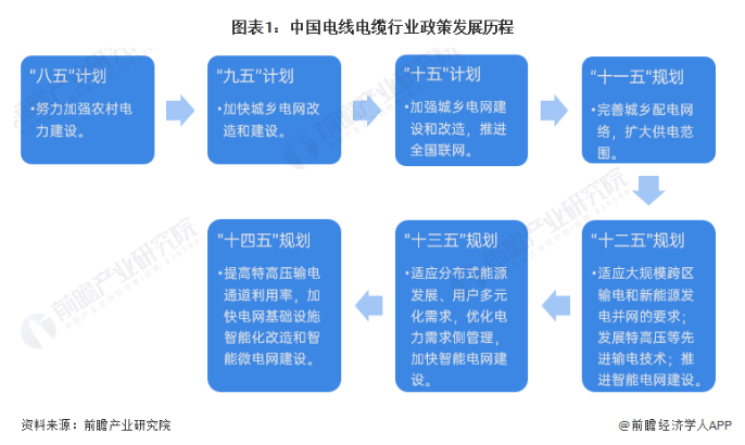 2024年中国电线电缆市场分析及国家政策汇总