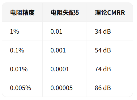 1%电阻误差，能把你的CMRR拉到多低？