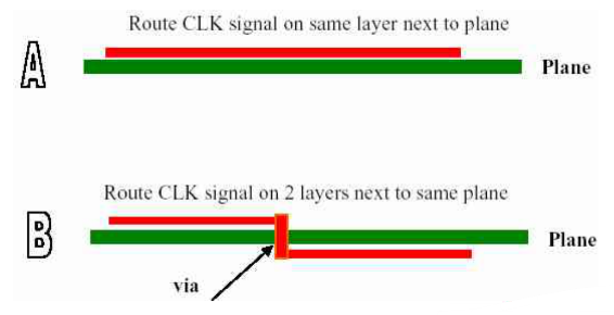 接口电路和时钟信号的高速PCB布线方法