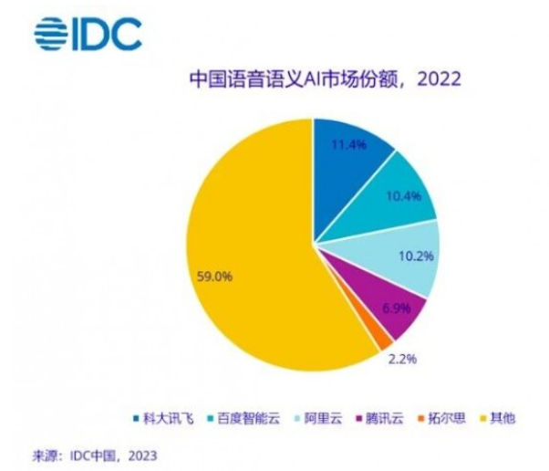 2022年中国AI软件市场首次出现负增长！