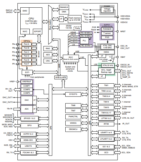 【MCU】嵌入式STM32G0C1MET6、STM32G0C1VCT6 32-位 64MHz 闪存 ARM微控制器