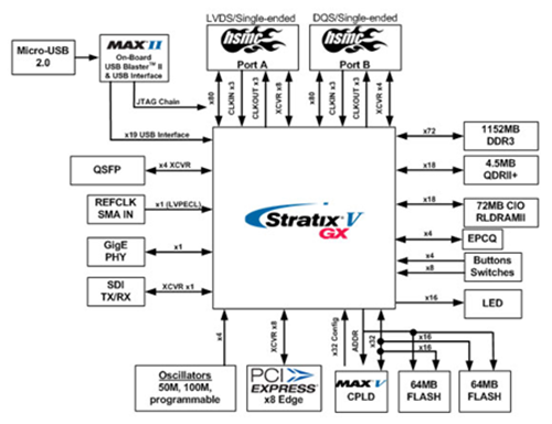 专为带宽而打造【FPGA】5SGXEA5N1F45I2G 5SGXEA5N1F45C2G采用高性能28nm HKMG工艺制造