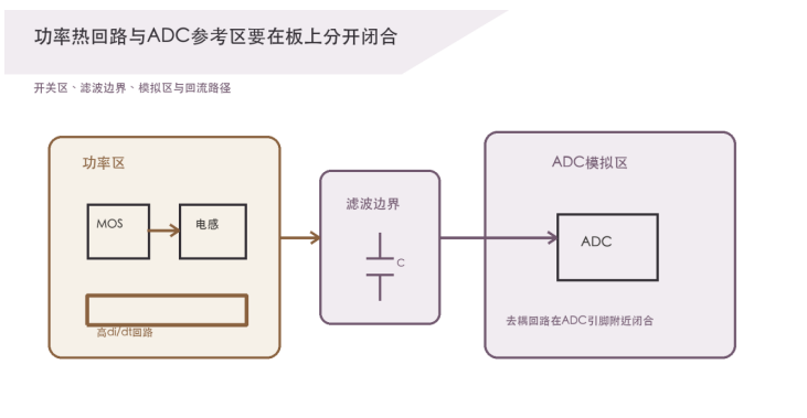 ADC电源有纹波，输出数据一定会变差吗？