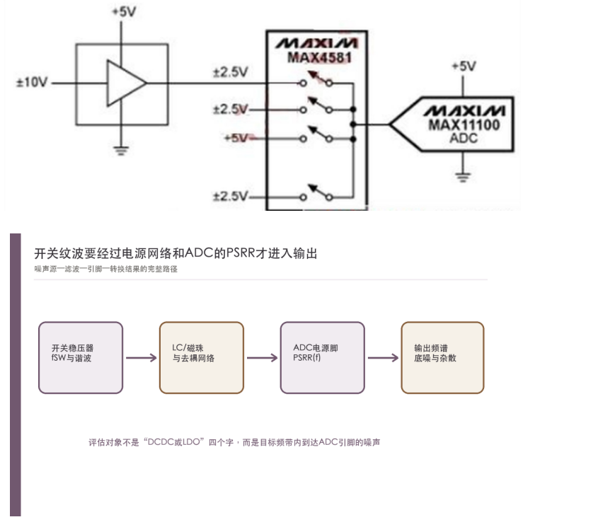 ADC电源有纹波，输出数据一定会变差吗？