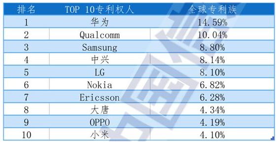 全球5G专利排名榜单公布，华为拿下第一