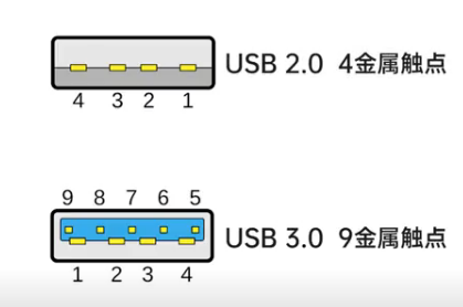 USB接口分类科普：Type-A、Type-B、Type-C是什么