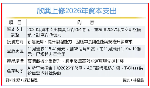 欣兴上调2026年资本支出至254亿元新台币，扩产计划加速推进