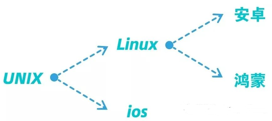Linux、Android、Unix、iOS的关系及发展