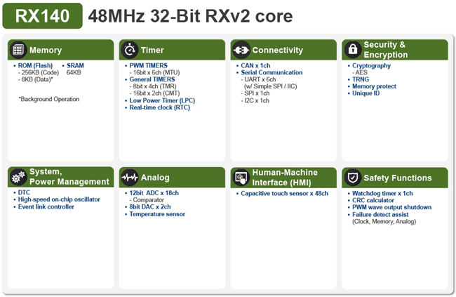 采用RXv2内核，R5F51406BGFN、R5F51406BGFK配备新一代电容触摸IP的32位微控制器