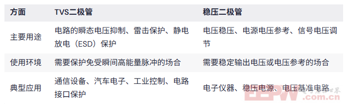 一图看懂TVS二极管与稳压二极管的差异