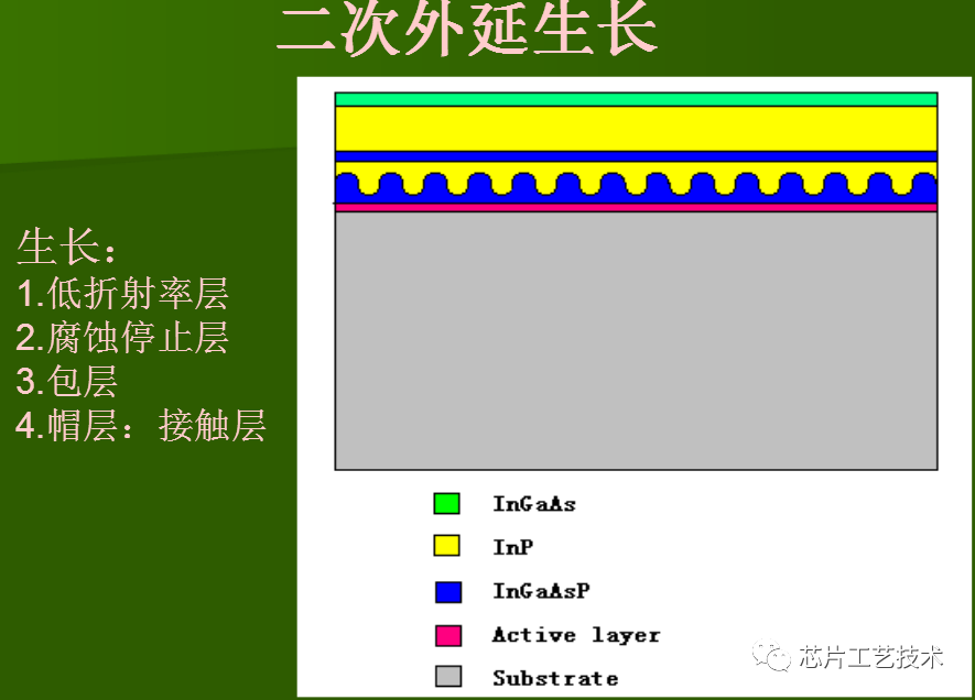 DFB分布反馈激光器：设计和制作