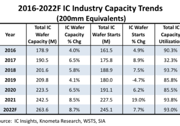 IC Insights：2022年集成电路行业产能增长8.7%