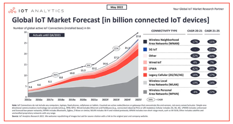 2022年全球物联网市场的发展趋势及预测