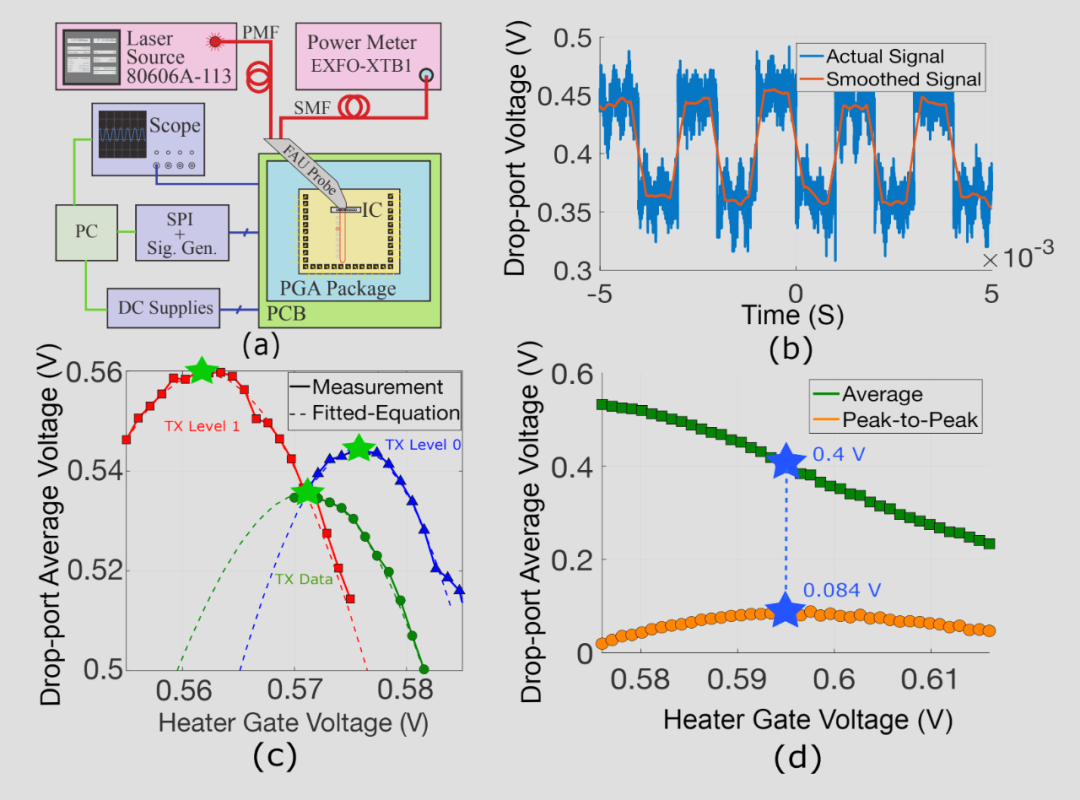 IEEE SiPhotonics2024|校准热控制器以最大化微环调制器中的光调制幅度