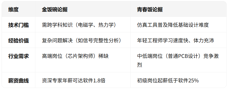 2025年硬件设计：金饭碗还是青春饭？