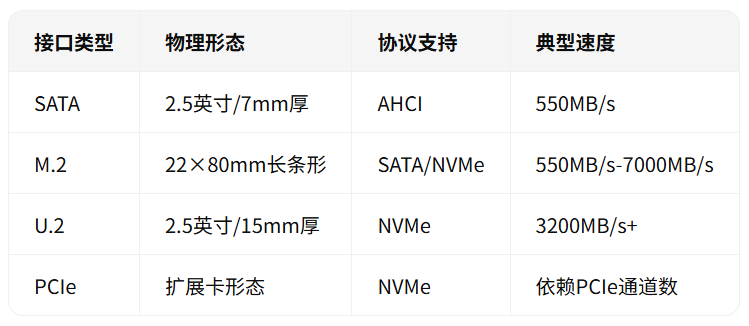 固态硬盘类型与接口一文全解析