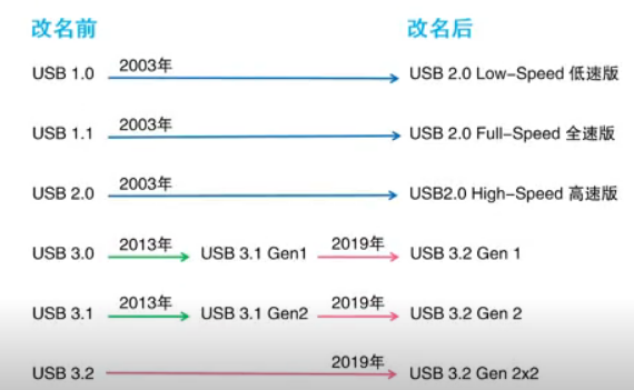 USB接口协议科普：雷电3、雷电4是什么？