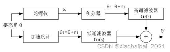 陀螺仪与加速度计的姿态融合——互补滤波