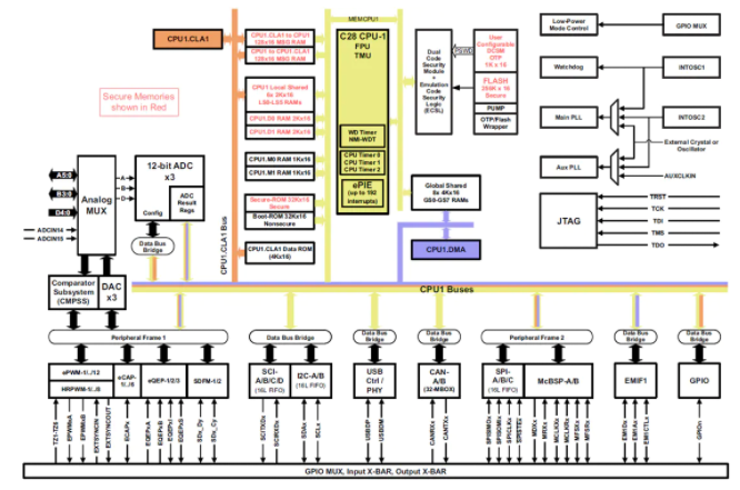 （MCU）TMS320F28375SPTPS功能框图 EP4CE15E22I7N 【FPGA】规格参数