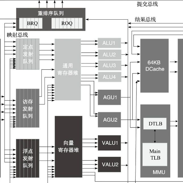 龙芯3A5000处理器架构分析