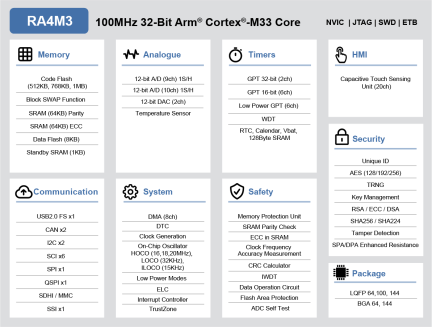 （100MHz）基于ARM® Cortex®-M33内核的R7FA4M3AF3CFP、R7FA4M3AE3CFP 32位微控制器