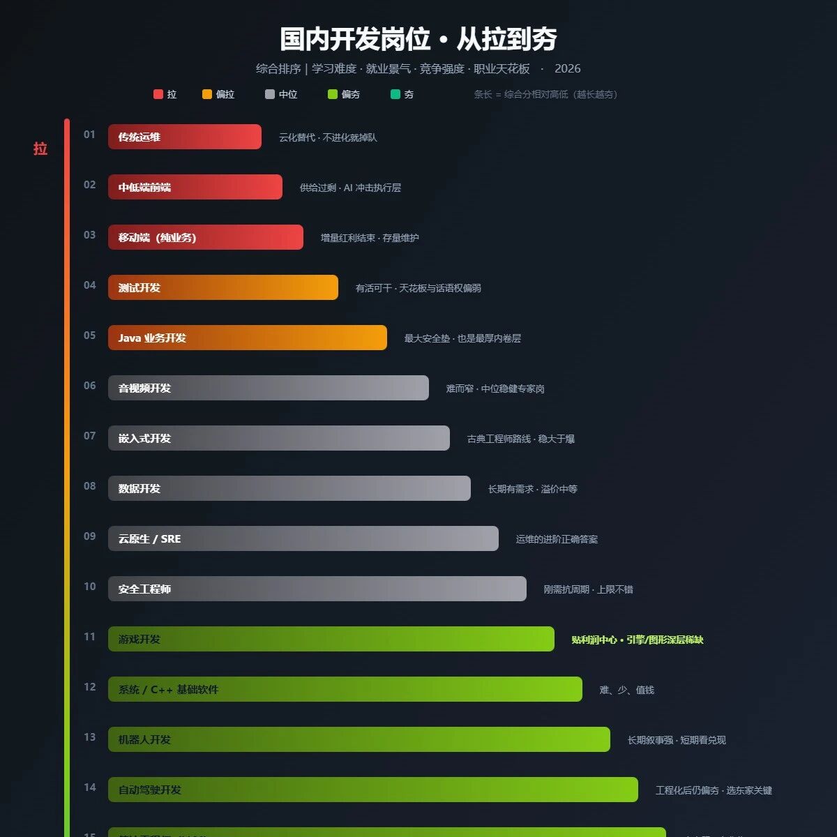 各类开发岗位分析,从拉到夯排序