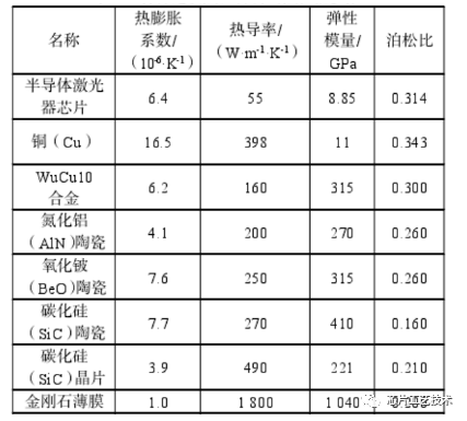 半导体激光器的热耗散功率