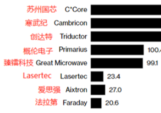 ​全球增速最快的芯片公司TOP20榜单公布，19家来自中国