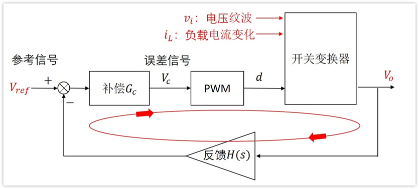开关电源环路学习笔记（3）-系统框图