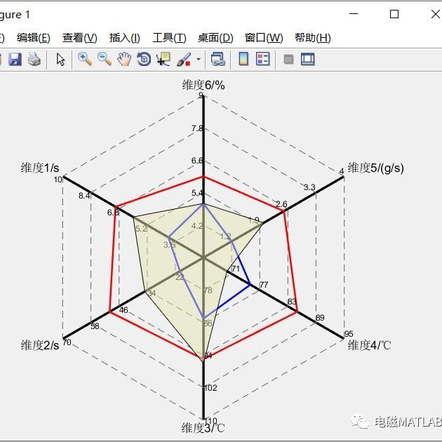 教你怎么用matlab制作多边形雷达图