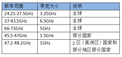 为什么5G要用毫米波？中国5G毫米波频段是什么？