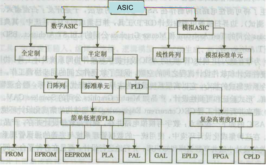 ​模拟ASIC和数字ASIC的分类及特点详解