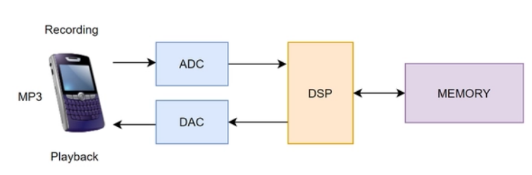 ​DSP是什么？DSP有什么用？DPS有哪些功能？
