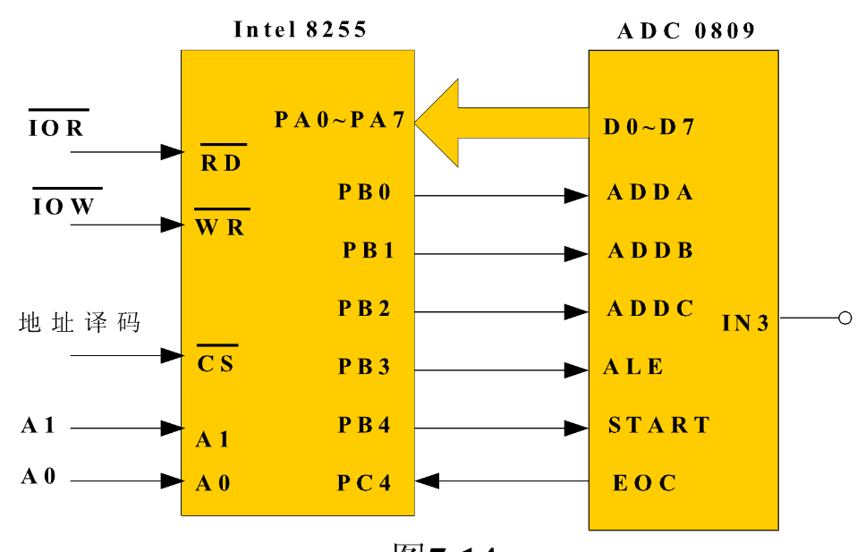 典型A/D转换器芯片——ADC0809