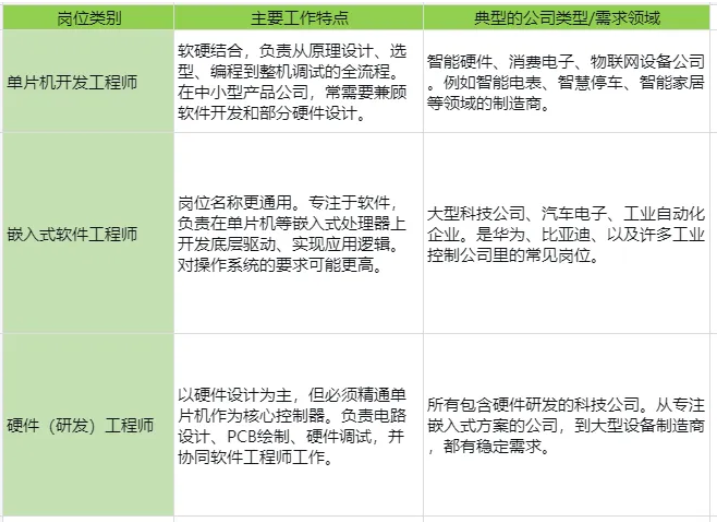单片机工程师岗位：你会成为哪一种？