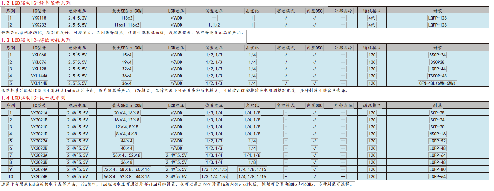 LCD显示驱动芯片VK1024B液晶显示驱动芯片体积小SOP16封装