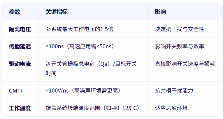 栅极驱动器选型指南；类型与关键参数速览