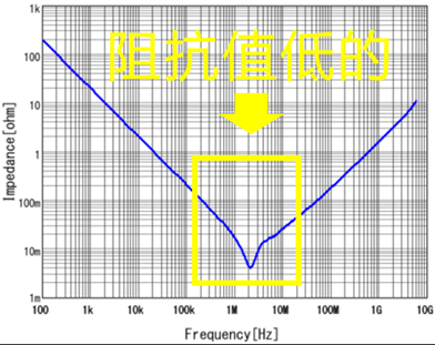 如何理解电容的阻抗-频率曲线