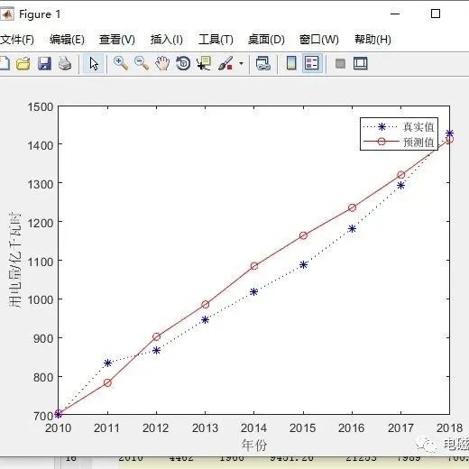 基于灰色GM(1.1)预测模型的负荷预测