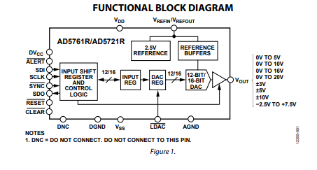 AD5761RBCPZ器件原理，16位多范围电压输出数模转换器（DAC）产品概述